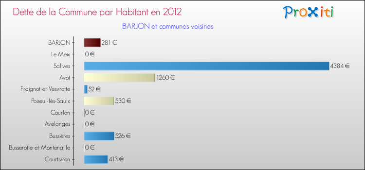 Dette par habitant de la commune en 2012 pour BARJON et les communes proches Comparaison de la dette par habitant de la commune en 2012 pour BARJON et les communes voisines