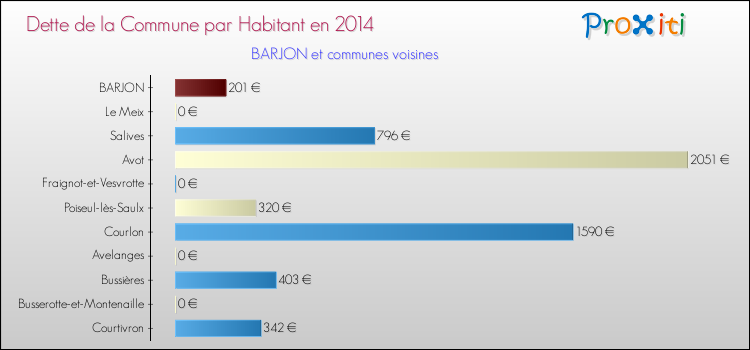 Dette par habitant de la commune en 2014 pour BARJON et les communes proches Comparaison de la dette par habitant de la commune en 2014 pour BARJON et les communes voisines