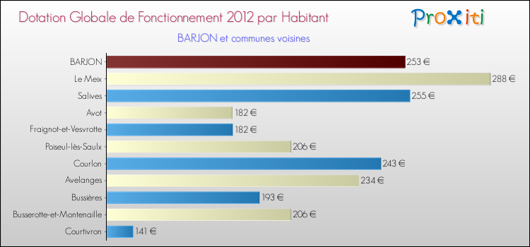 Montant des dotations globales de fonctionnement DGF par Habitant pour BARJON et les communes proches Comparaison des des dotations globales de fonctionnement DGF par habitant pour BARJON et les communes voisines
