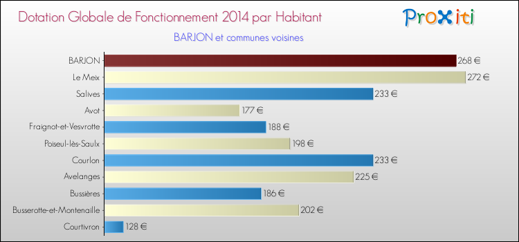 Montant des dotations globales de fonctionnement DGF par Habitant pour BARJON et les communes proches en 2014. Comparaison des des dotations globales de fonctionnement DGF par habitant pour BARJON et les communes voisines en 2014.