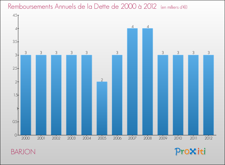 Evolution de l'annuité de la dette pour la commune de BARJON de 2000 à 2012 Annuités de la dette pour BARJON de 2000 à 2012