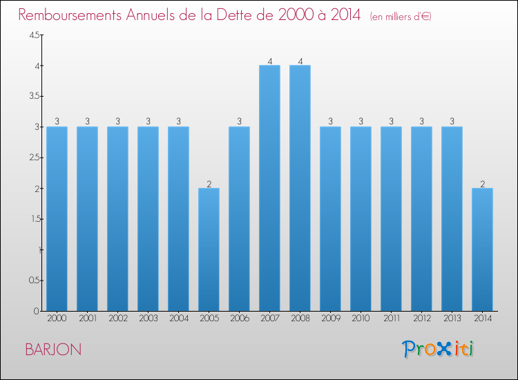 Evolution de l'annuité de la dette pour la commune de BARJON de 2000 à 2014 Annuités de la dette pour BARJON de 2000 à 2014