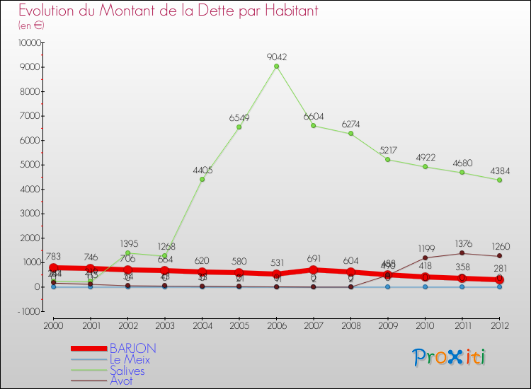 Evolution de la dette par habitant pour la commune de BARJON et les communes proches de 2000 à 2012 Comparaison de la dette par habitant pour BARJON et les communes voisines de 2000 à 2012