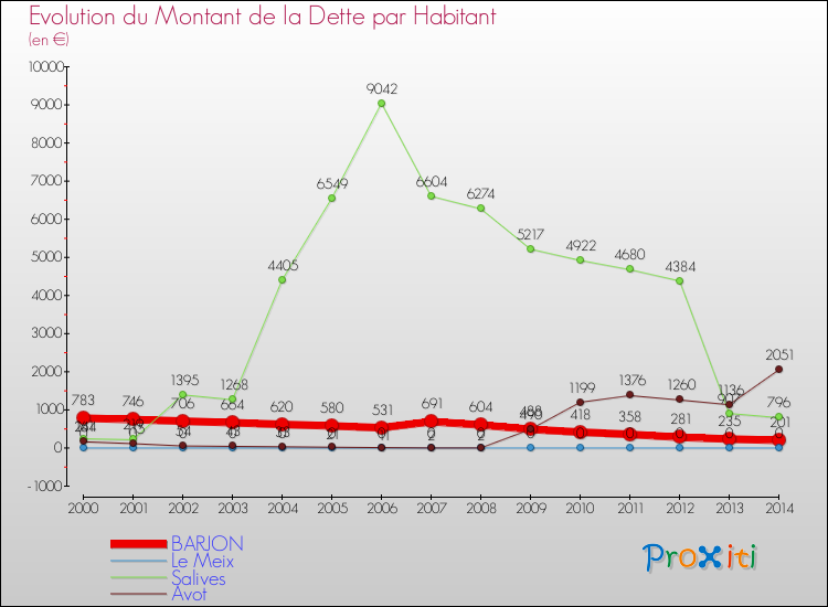 Evolution de la dette par habitant pour la commune de BARJON et les communes proches de 2000 à 2014 Comparaison de la dette par habitant pour BARJON et les communes voisines de 2000 à 2014