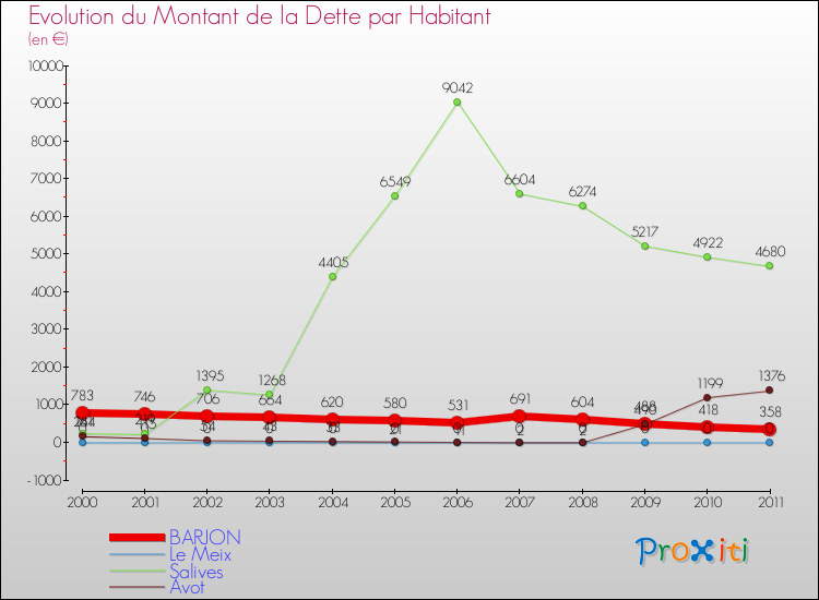 Evolution de la dette par habitant pour la commune de BARJON et les communes proches Comparaison de la dette par habitant pour BARJON et les communes voisines