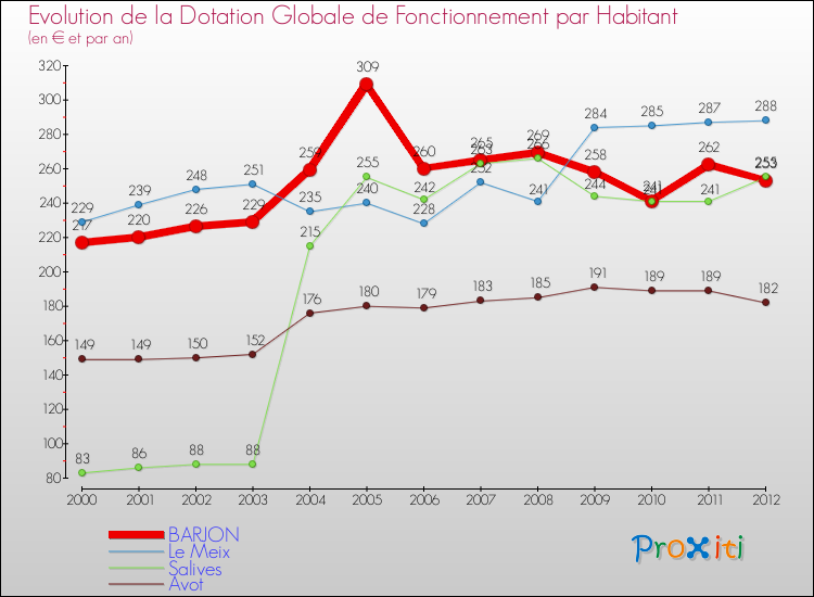 Evolution et montant de la dotation globale de fonctionnement par Habitant pour BARJON et les communes proches Comparaison des dotations globales de fonctionnement par habitant pour BARJON et les communes voisines