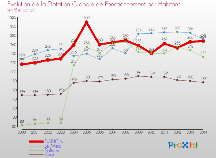 Evolution et montant de la dotation globale de fonctionnement par Habitant pour BARJON et les communes proches de 2000 à 2014. Comparaison des dotations globales de fonctionnement par habitant pour BARJON et les communes voisines de 2000 à 2014.