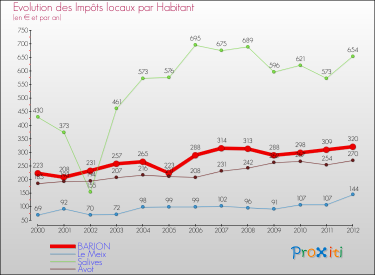 Evolution et montant des impôts locaux par Habitant pour BARJON et les communes proches Comparaison des impôts locaux par habitant pour BARJON et les communes voisines