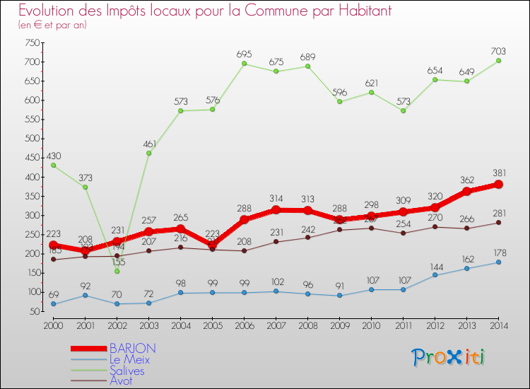 Evolution et montant des impôts locaux par Habitant pour BARJON et les communes proches de 2000 à 2014 Comparaison des impôts locaux par habitant pour BARJON et les communes voisines de 2000 à 2014