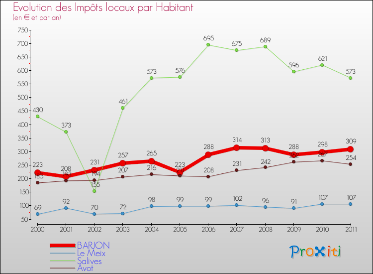 Evolution et montant des impôts locaux par Habitant pour BARJON et les communes proches Comparaison des impôts locaux par habitant pour BARJON et les communes voisines