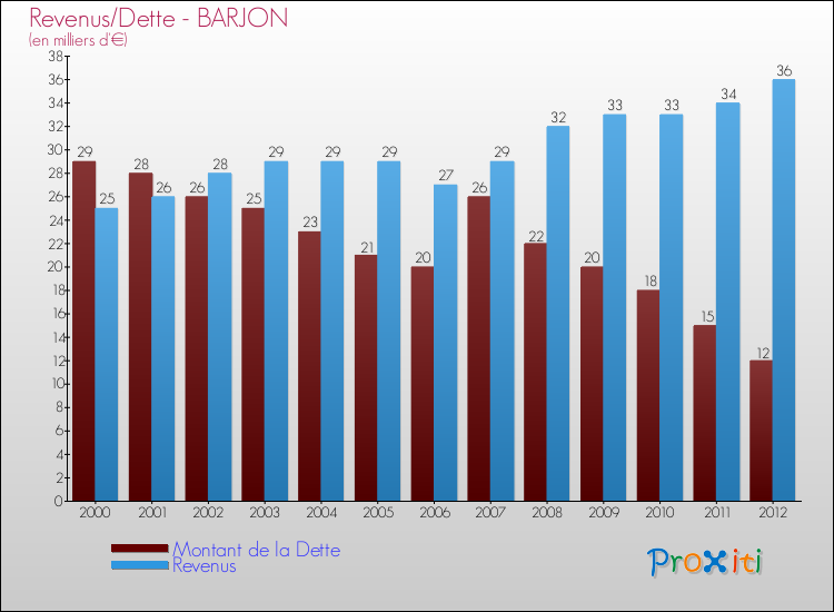 Evolution comparée de la dette et des revenus pour la commune de BARJON de 2000 à 2012 Comparaison de la dette et des revenus pour BARJON de 2000 à 2012
