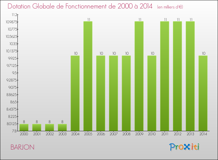 Evolution du montant de la Dotation Globale de Fonctionnement pour la commune de BARJON de 2000 à 2014 Evolution du montant de la Dotation Globale de Fonctionnement pour BARJON de 2000 à 2014