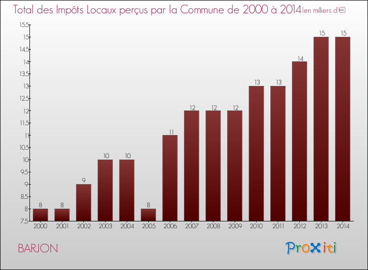 Evolution des Impôts Locaux pour la commune de BARJON de 2000 à 2014 Evolution des Impôts Locaux pour BARJON de 2000 à 2014
