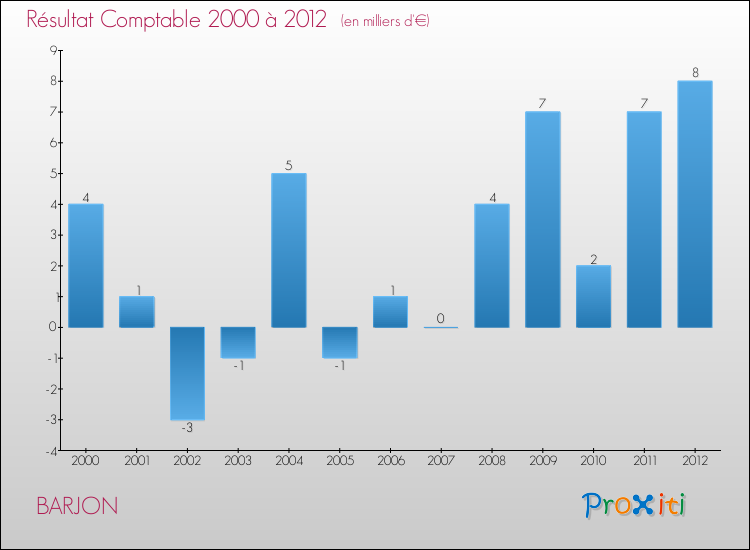 Evolution du résultat comptable pour la commune de BARJON de 2000 à 2012 Evolution du résultat comptable pour BARJON de 2000 à 2012