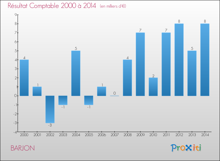Evolution du résultat comptable pour la commune de BARJON de 2000 à 2014 Evolution du résultat comptable pour BARJON de 2000 à 2014