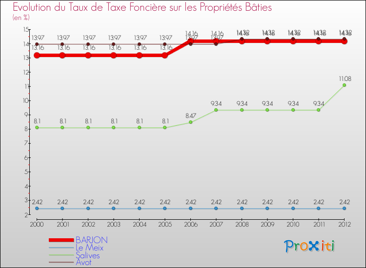 Evolution du taux de la taxe foncière sur le bati pour BARJON et les communes proches de 2000 à 2012 Comparaison des taux de taxe foncière sur le bati pour BARJON et les communes voisines de 2000 à 2012
