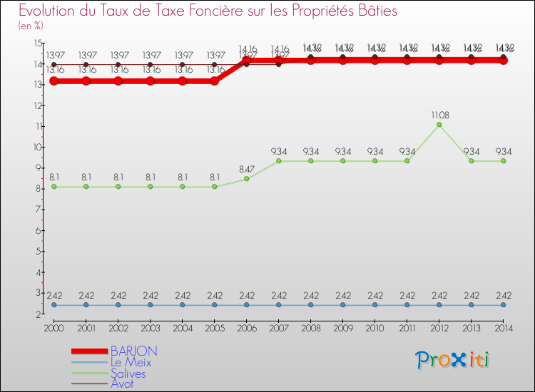 Evolution du taux de la taxe foncière sur le bati pour BARJON et les communes proches de 2000 à 2014 Comparaison des taux de taxe foncière sur le bati pour BARJON et les communes voisines de 2000 à 2014