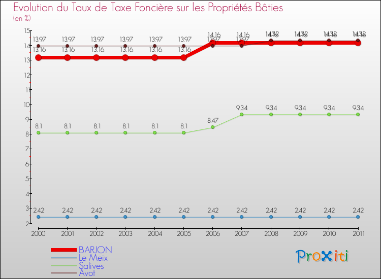 Evolution du taux de la taxe foncière sur le bati pour BARJON et les communes proches Comparaison des taux de taxe foncière sur le bati pour BARJON et les communes voisines