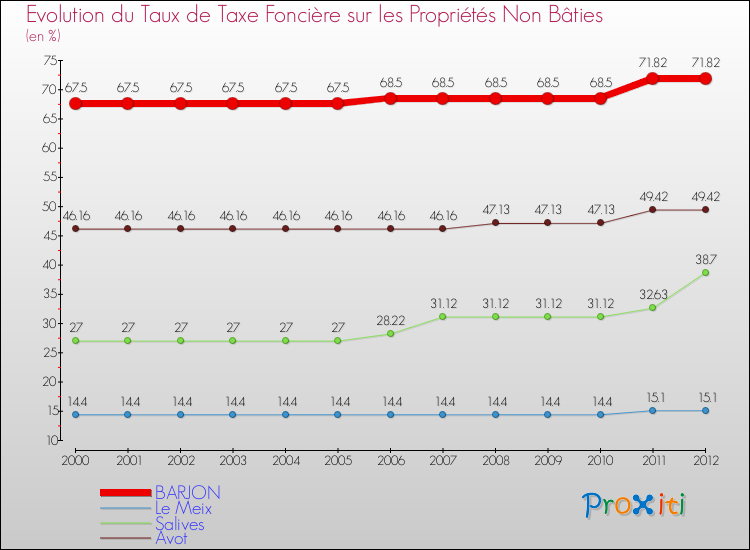 Evolution du taux de la taxe foncière sur les immeubles et terrains non batis pour BARJON et les communes proches de 2000 à 2012 Comparaison des taux de la taxe foncière sur les immeubles et terrains non batis pour BARJON et les communes voisines de 2000 à 2012