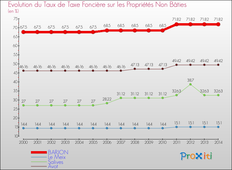 Evolution du taux de la taxe foncière sur les immeubles et terrains non batis pour BARJON et les communes proches de 2000 à 2014 Comparaison des taux de la taxe foncière sur les immeubles et terrains non batis pour BARJON et les communes voisines de 2000 à 2014