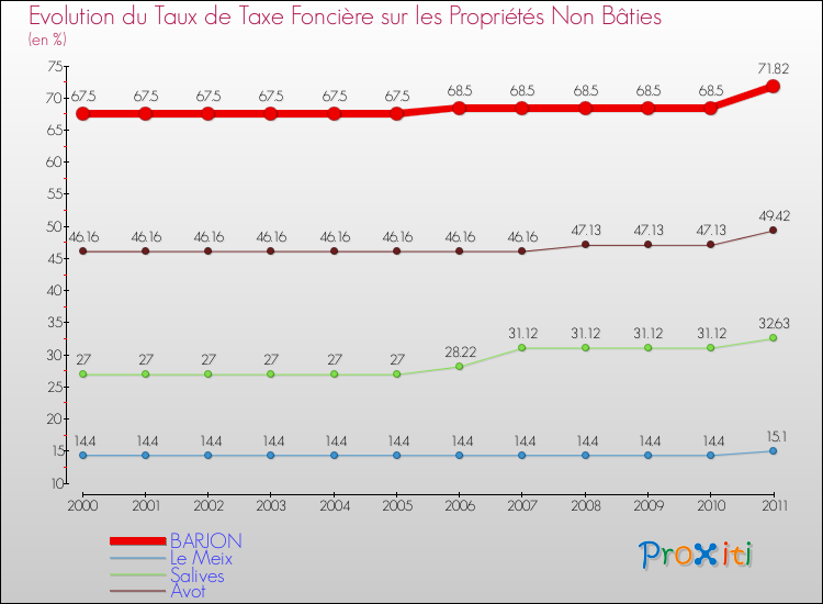 Evolution du taux de la taxe foncière sur les immeubles et terrains non batis pour BARJON et les communes proches Comparaison des taux de la taxe foncière sur les immeubles et terrains non batis pour BARJON et les communes voisines