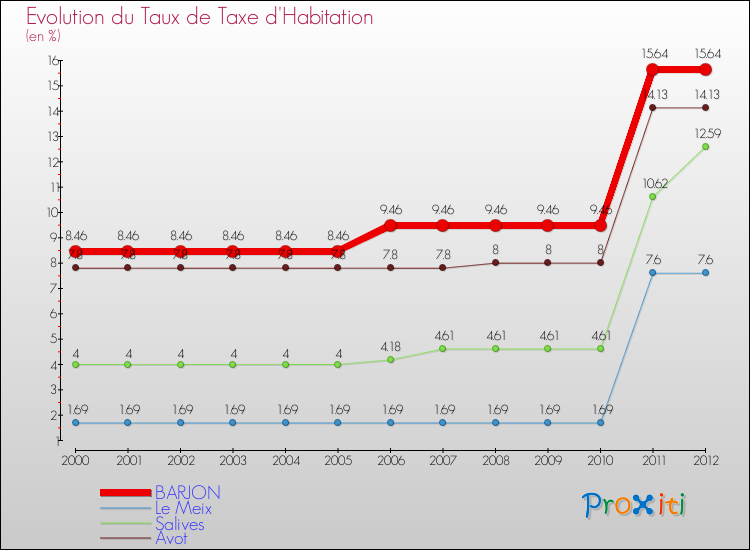 Evolution du taux de la taxe d'habitation pour BARJON et les communes proches Comparaison des taux de la taxe d'habitation pour BARJON et les communes voisines