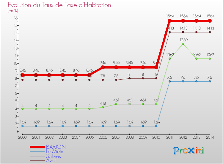 Evolution du taux de la taxe d'habitation pour BARJON et les communes proches de 2000 à 2014 Comparaison des taux de la taxe d'habitation pour BARJON et les communes voisines de 2000 à 2014
