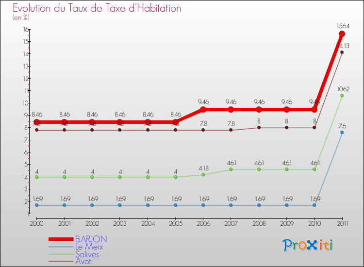 Evolution du taux de la taxe d'habitation pour BARJON et les communes proches Comparaison des taux de la taxe d'habitation pour BARJON et les communes voisines