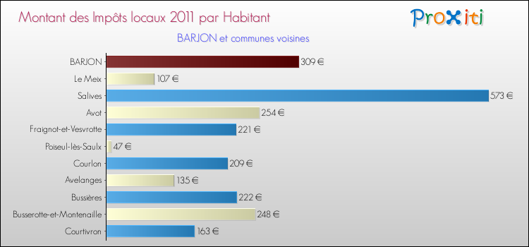 Montant des impôts locaux par Habitant pour BARJON et les communes proches Comparaison des impôts locaux par habitant pour BARJON et les communes voisines
