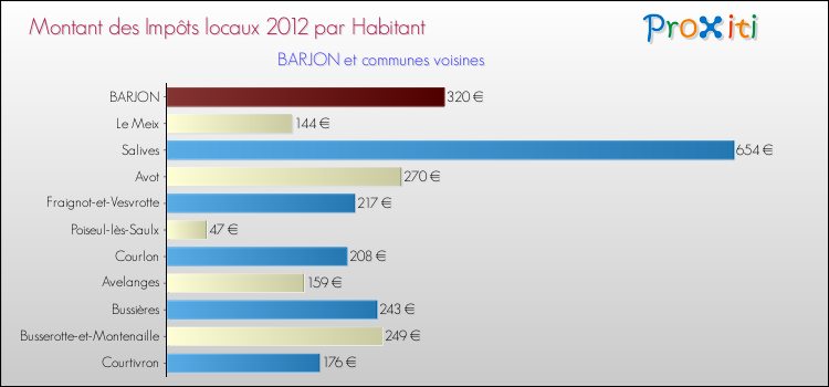 Montant des impôts locaux par Habitant pour BARJON et les communes proches Comparaison des impôts locaux par habitant pour BARJON et les communes voisines