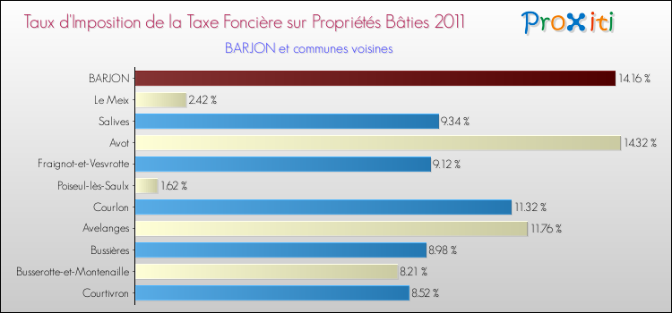 Taux d'imposition de la taxe foncière sur le bati 2011 pour BARJON et les communes proches Comparaison des taux d'imposition de la taxe foncière sur le bati 2011 pour BARJON et les communes voisines