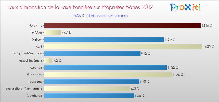 Taux d'imposition de la taxe foncière sur le bati 2012 pour BARJON et les communes proches Comparaison des taux d'imposition de la taxe foncière sur le bati 2012 pour BARJON et les communes voisines