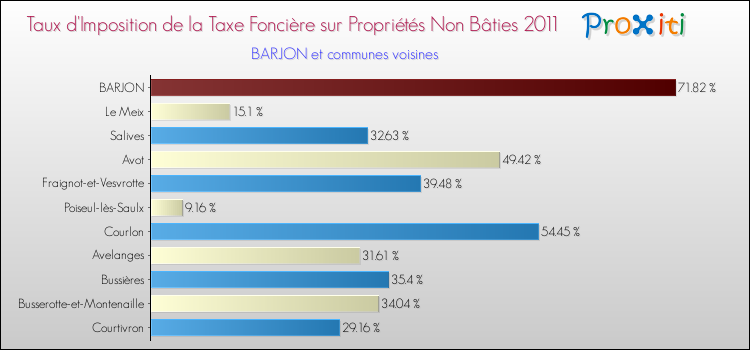 Taux d'imposition de la taxe foncière sur les immeubles et terrains non batis 2011 pour BARJON et les communes proches Comparaison des taux d'imposition de la taxe foncière sur les immeubles et terrains non batis 2011 pour BARJON et les communes voisines
