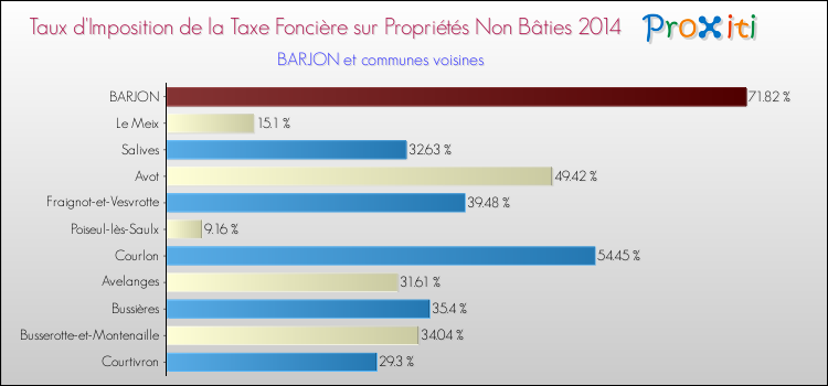 Taux d'imposition de la taxe foncière sur les immeubles et terrains non batis 2014 pour BARJON et les communes proches Comparaison des taux d'imposition de la taxe foncière sur les immeubles et terrains non batis 2014 pour BARJON et les communes voisines