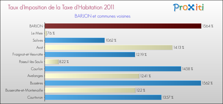 Taux d'imposition de la taxe d'habitation 2011 pour BARJON et les communes proches Comparaison des taux d'imposition de la taxe d'habitation 2011 pour BARJON et les communes voisines