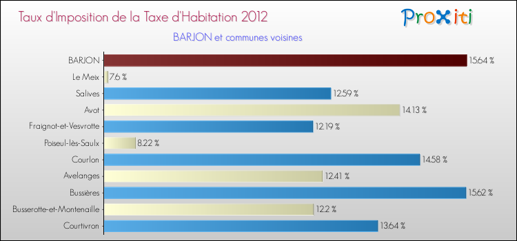 Taux d'imposition de la taxe d'habitation 2012 pour BARJON et les communes proches Comparaison des taux d'imposition de la taxe d'habitation 2012 pour BARJON et les communes voisines