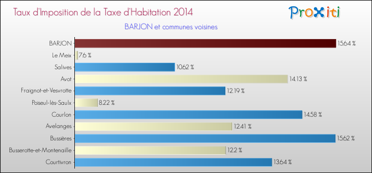 Taux d'imposition de la taxe d'habitation 2014 pour BARJON et les communes proches Comparaison des taux d'imposition de la taxe d'habitation 2014 pour BARJON et les communes voisines