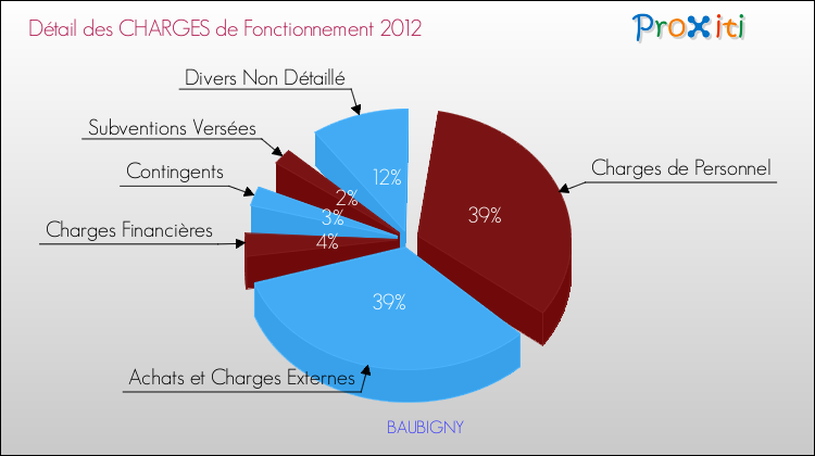 Décomposition des Charges de Fonctionnement 2012 de la commune de BAUBIGNY Charges de Fonctionnement 2012 pour la commune de BAUBIGNY