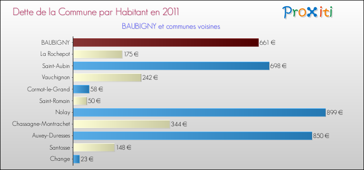 Dette par habitant de la commune en 2011 pour BAUBIGNY et les communes proches Comparaison de la dette par habitant de la commune en 2011 pour BAUBIGNY et les communes voisines