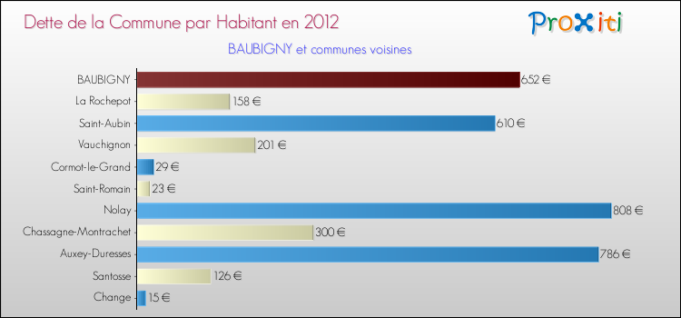 Dette par habitant de la commune en 2012 pour BAUBIGNY et les communes proches Comparaison de la dette par habitant de la commune en 2012 pour BAUBIGNY et les communes voisines