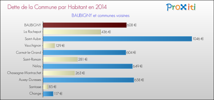 Dette par habitant de la commune en 2014 pour BAUBIGNY et les communes proches Comparaison de la dette par habitant de la commune en 2014 pour BAUBIGNY et les communes voisines