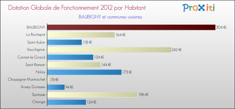 Montant des dotations globales de fonctionnement DGF par Habitant pour BAUBIGNY et les communes proches Comparaison des des dotations globales de fonctionnement DGF par habitant pour BAUBIGNY et les communes voisines