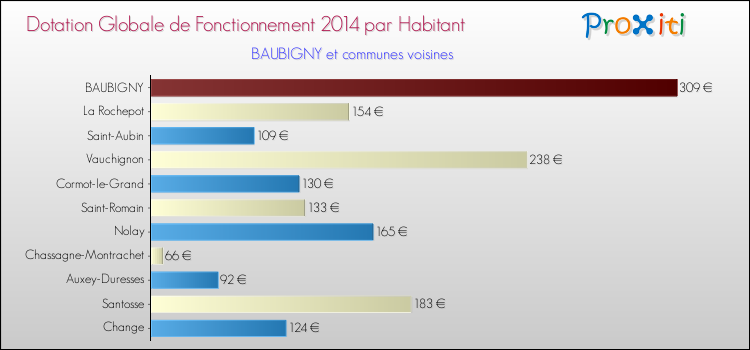Montant des dotations globales de fonctionnement DGF par Habitant pour BAUBIGNY et les communes proches en 2014. Comparaison des des dotations globales de fonctionnement DGF par habitant pour BAUBIGNY et les communes voisines en 2014.