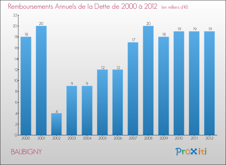 Evolution de l'annuité de la dette pour la commune de BAUBIGNY de 2000 à 2012 Annuités de la dette pour BAUBIGNY de 2000 à 2012
