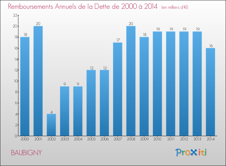 Evolution de l'annuité de la dette pour la commune de BAUBIGNY de 2000 à 2014 Annuités de la dette pour BAUBIGNY de 2000 à 2014