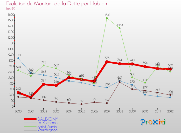 Evolution de la dette par habitant pour la commune de BAUBIGNY et les communes proches de 2000 à 2012 Comparaison de la dette par habitant pour BAUBIGNY et les communes voisines de 2000 à 2012