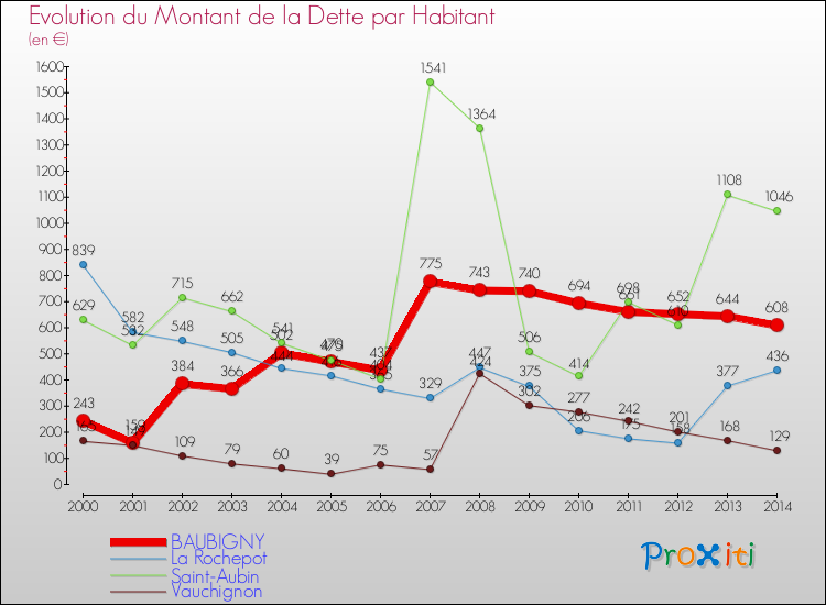 Evolution de la dette par habitant pour la commune de BAUBIGNY et les communes proches de 2000 à 2014 Comparaison de la dette par habitant pour BAUBIGNY et les communes voisines de 2000 à 2014