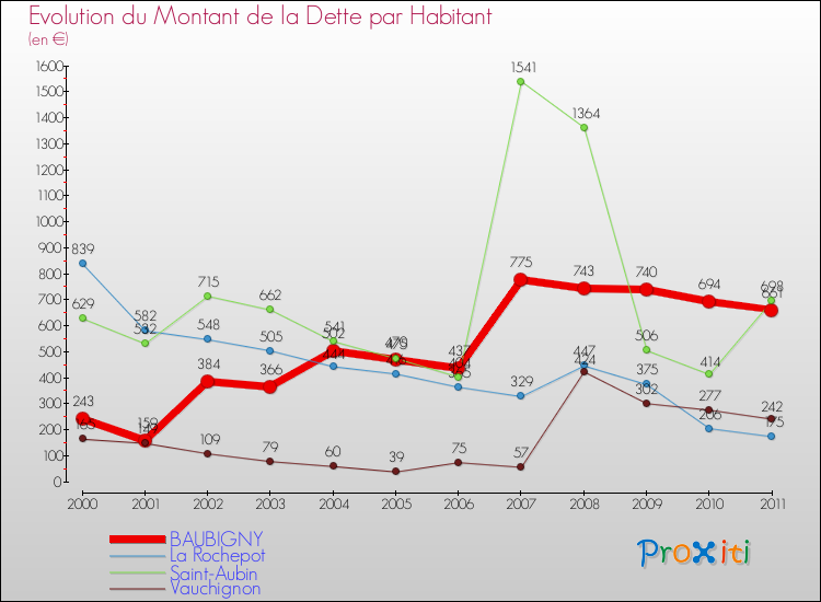 Evolution de la dette par habitant pour la commune de BAUBIGNY et les communes proches Comparaison de la dette par habitant pour BAUBIGNY et les communes voisines