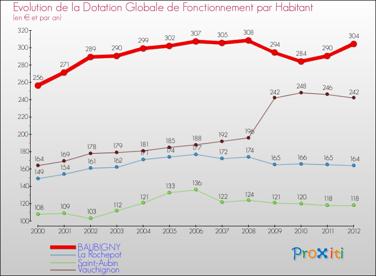 Evolution et montant de la dotation globale de fonctionnement par Habitant pour BAUBIGNY et les communes proches Comparaison des dotations globales de fonctionnement par habitant pour BAUBIGNY et les communes voisines