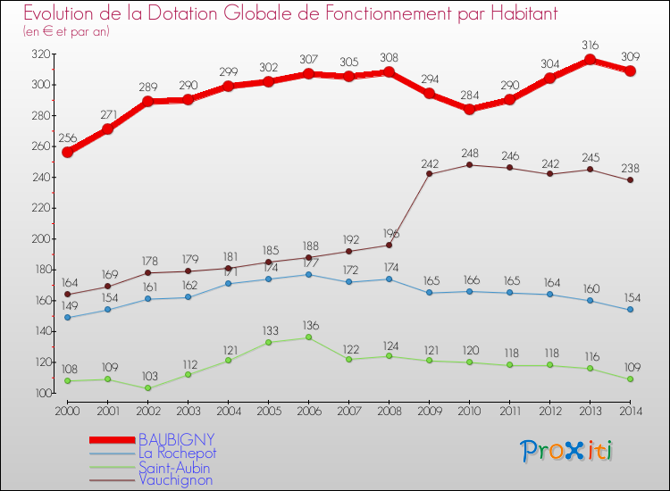 Evolution et montant de la dotation globale de fonctionnement par Habitant pour BAUBIGNY et les communes proches de 2000 à 2014. Comparaison des dotations globales de fonctionnement par habitant pour BAUBIGNY et les communes voisines de 2000 à 2014.